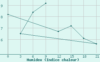 Courbe de l'humidex pour San Sebastian / Igueldo