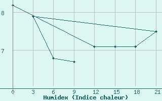 Courbe de l'humidex pour Dno