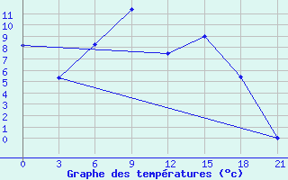 Courbe de tempratures pour Velikie Luki