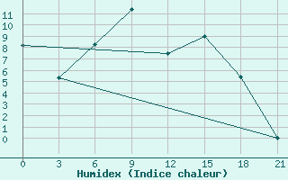 Courbe de l'humidex pour Velikie Luki