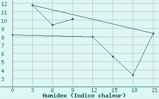 Courbe de l'humidex pour Nogliki