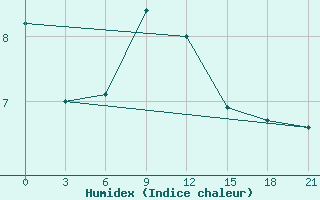 Courbe de l'humidex pour Syros