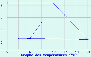 Courbe de tempratures pour Komsomolski