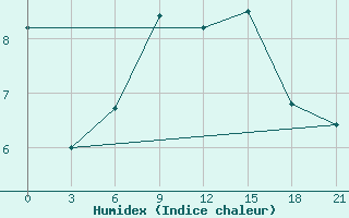 Courbe de l'humidex pour Krasnoslobodsk