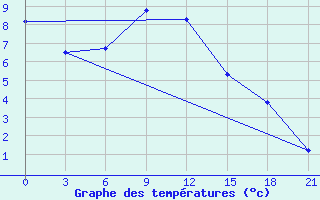 Courbe de tempratures pour Cerlak