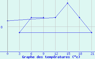 Courbe de tempratures pour Mourgash