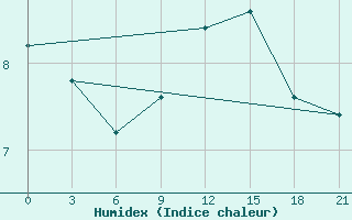 Courbe de l'humidex pour Peshkopi