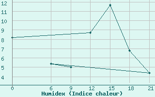 Courbe de l'humidex pour Peshkopi