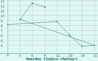 Courbe de l'humidex pour Bomnak