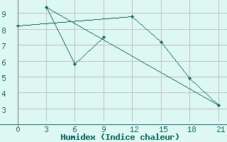 Courbe de l'humidex pour Efremov