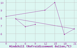 Courbe du refroidissement olien pour Zlobin