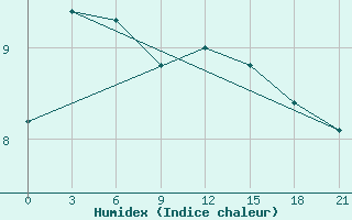 Courbe de l'humidex pour Dalatangi