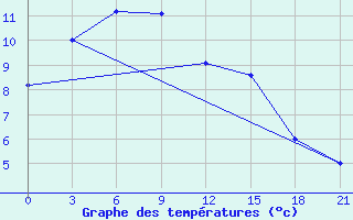 Courbe de tempratures pour Segen Kyuel