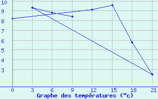 Courbe de tempratures pour Celno-Versiny