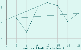 Courbe de l'humidex pour Pinsk