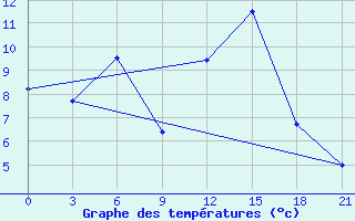 Courbe de tempratures pour Sosva