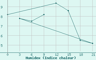 Courbe de l'humidex pour Civitavecchia