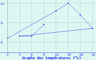 Courbe de tempratures pour Pinsk