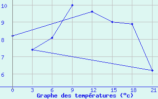 Courbe de tempratures pour Tetjusi