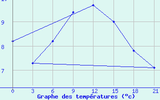 Courbe de tempratures pour Kondopoga