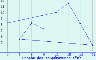 Courbe de tempratures pour Skriveri