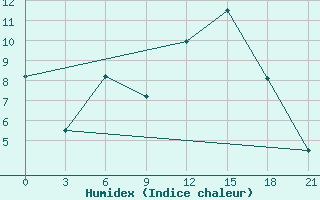 Courbe de l'humidex pour Skriveri