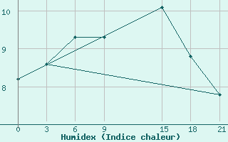 Courbe de l'humidex pour Kukes