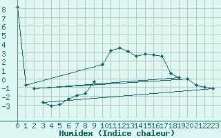 Courbe de l'humidex pour Calamocha