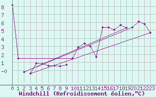 Courbe du refroidissement olien pour Avril (54)