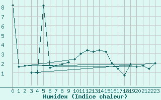 Courbe de l'humidex pour Oberriet / Kriessern