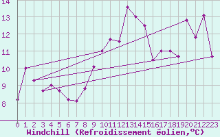 Courbe du refroidissement olien pour Leucate (11)