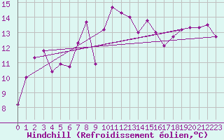 Courbe du refroidissement olien pour Ile Rousse (2B)