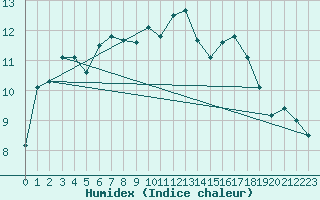 Courbe de l'humidex pour Montpellier (34)