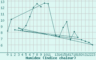 Courbe de l'humidex pour Siegsdorf-Hoell