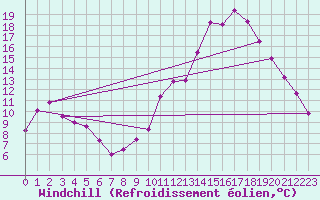 Courbe du refroidissement olien pour Langres (52) 