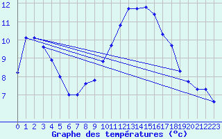 Courbe de tempratures pour Ringendorf (67)