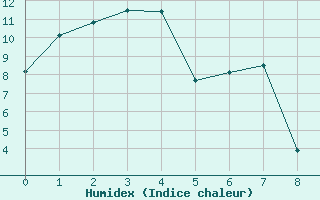 Courbe de l'humidex pour Deline , N. W. T.