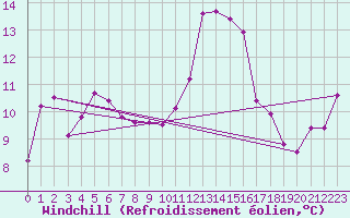 Courbe du refroidissement olien pour Carcassonne (11)