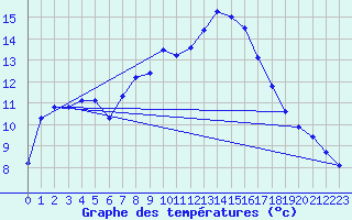 Courbe de tempratures pour Xert / Chert (Esp)