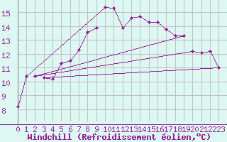 Courbe du refroidissement olien pour Elpersbuettel