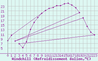 Courbe du refroidissement olien pour Weissenburg