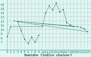 Courbe de l'humidex pour Thorigny (85)