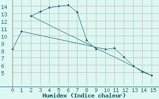 Courbe de l'humidex pour Wangaratta