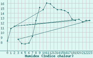 Courbe de l'humidex pour Biere