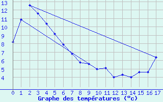 Courbe de tempratures pour Milford Sound Aws