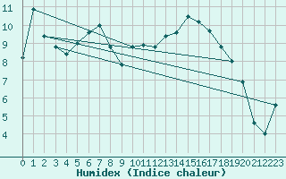 Courbe de l'humidex pour Feldberg Meclenberg