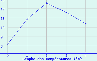 Courbe de tempratures pour Milford Sound Aws