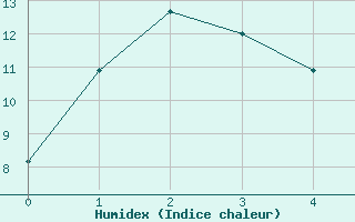 Courbe de l'humidex pour Milford Sound Aws