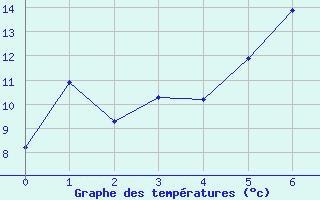 Courbe de tempratures pour Inari Seitalaassa