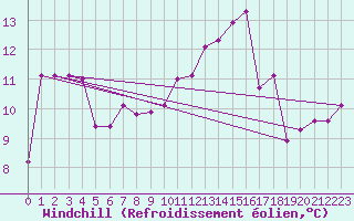 Courbe du refroidissement olien pour Hd-Bazouges (35)